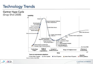 CATÓLICA  PORTO	
ARTES	
Technology Trends
Gartner Hype Cycle
(Snap Shot 2008)
 