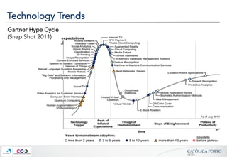 CATÓLICA  PORTO	
ARTES	
Technology Trends
Gartner Hype Cycle
(Snap Shot 2011)
 