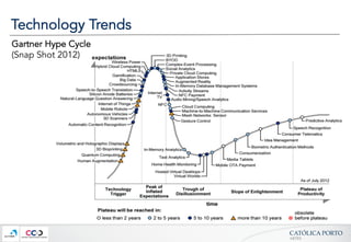 CATÓLICA  PORTO	
ARTES	
Technology Trends
Gartner Hype Cycle
(Snap Shot 2012)
 