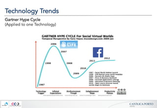 CATÓLICA  PORTO	
ARTES	
Technology Trends
Gartner Hype Cycle
(Applied to one Technology)
 