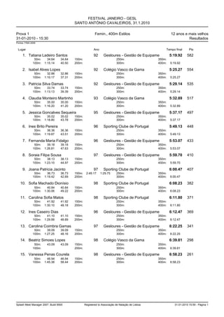 FESTIVAL JANEIRO - GESL
                                          SANTO ANTÓNIO CAVALEIROS, 31.1.2010

Prova 1                                                   Femin., 400m Estilos                            12 anos e mais velhos
31-01-2010 - 15:30                                                                                                  Resultados
Pontos: FINA 2009


 Lugar                                                   Ano                                          Tempo final       Pts

     1. Tatiana Ladeiro Santos                           92      Gesloures - Gestão de Equipame           5:19.92     582
               50m:     34.64     34.64   150m:                            250m:                  350m:
              100m:   1:15.14     40.50   200m:                            300m:                  400m:   5:19.92

     2. Isabel Alves Lopes                               92      Colégio Vasco da Gama                    5:25.27     554
               50m:     32.86     32.86   150m:                            250m:                  350m:
              100m:   1:10.17     37.31   200m:                            300m:                  400m:   5:25.27

     3. Patricia Silva Damas                             92      Gesloures - Gestão de Equipame           5:29.14     535
               50m:     33.74     33.74   150m:                            250m:                  350m:
              100m:   1:13.13     39.39   200m:                            300m:                  400m:   5:29.14

     4. Claudia Monteiro Martinho                        93      Colégio Vasco da Gama                    5:32.89     517
               50m:     35.00     35.00   150m:                            250m:                  350m:
              100m:   1:16.20     41.20   200m:                            300m:                  400m:   5:32.89

     5. Jessica Goncalves Sequeira                       95      Gesloures - Gestão de Equipame           5:37.17     497
               50m:     35.02     35.02   150m:                            250m:                  350m:
              100m:   1:18.80     43.78   200m:                            300m:                  400m:   5:37.17

     6. Ines Brito Pereira                               96      Sporting Clube de Portugal               5:49.13     448
               50m:     36.36     36.36   150m:                            250m:                  350m:
              100m:   1:19.87     43.51   200m:                            300m:                  400m:   5:49.13

     7. Fernanda Maria Fidalgo                           96      Gesloures - Gestão de Equipame           5:53.07     433
               50m:     39.18     39.18   150m:                            250m:                  350m:
              100m:   1:26.81     47.63   200m:                            300m:                  400m:   5:53.07

     8. Soraia Filipa Sousa                              97      Gesloures - Gestão de Equipame           5:59.70     410
               50m:     38.13     38.13   150m:                            250m:                  350m:
              100m:   1:23.10     44.97   200m:                            300m:                  400m:   5:59.70

     9. Joana Patricia Jacinto                           97      Sporting Clube de Portugal               6:00.47     407
               50m:     36.73     36.73   150m:    2:49.17     1:29.75     250m:                  350m:
              100m:   1:19.42     42.69   200m:                            300m:                  400m:   6:00.47

   10. Sofia Machado Dionísio                            98      Sporting Clube de Portugal               6:08.23     382
               50m:     40.84     40.84   150m:                            250m:                  350m:
              100m:   1:30.06     49.22   200m:                            300m:                  400m:   6:08.23

   11. Carolina Sofia Matos                              98      Sporting Clube de Portugal               6:11.80     371
               50m:     41.92     41.92   150m:                            250m:                  350m:
              100m:   1:30.10     48.18   200m:                            300m:                  400m:   6:11.80

   12. Ines Caseiro Dias                                 96      Gesloures - Gestão de Equipame           6:12.47     369
               50m:     41.10     41.10   150m:                            250m:                  350m:
              100m:   1:29.99     48.89   200m:                            300m:                  400m:   6:12.47

   13. Carolina Coimbra Gamas                            97      Gesloures - Gestão de Equipame           6:22.25     341
               50m:     39.09     39.09   150m:                            250m:                  350m:
              100m:   1:27.25     48.16   200m:                            300m:                  400m:   6:22.25

   14. Beatriz Simoes Lopes                              98      Colégio Vasco da Gama                    6:39.81     298
               50m:     43.09     43.09   150m:                            250m:                  350m:
              100m:                       200m:                            300m:                  400m:   6:39.81

   15. Vanessa Penas Courela                             98      Gesloures - Gestão de Equipame           6:58.23     261
               50m:     46.94     46.94   150m:                            250m:                  350m:
              100m:   1:45.38     58.44   200m:                            300m:                  400m:   6:58.23




Splash Meet Manager 2007, Build 6500              Registered to Associação de Natação de Lisboa              31-01-2010 15:59 - Página 1
 