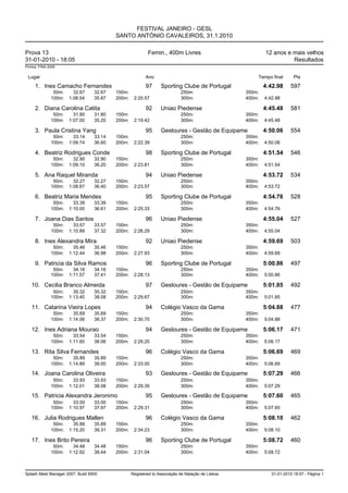 FESTIVAL JANEIRO - GESL
                                          SANTO ANTÓNIO CAVALEIROS, 31.1.2010

Prova 13                                                  Femin., 400m Livres                             12 anos e mais velhos
31-01-2010 - 18:05                                                                                                  Resultados
Pontos: FINA 2009


 Lugar                                                   Ano                                          Tempo final       Pts

     1. Ines Camacho Fernandes                           97      Sporting Clube de Portugal               4:42.98     597
               50m:     32.67     32.67   150m:                            250m:                  350m:
              100m:   1:08.54     35.87   200m:    2:20.57                 300m:                  400m:   4:42.98

     2. Diana Carolina Catita                            92      Uniao Piedense                           4:45.48     581
               50m:     31.80     31.80   150m:                            250m:                  350m:
              100m:   1:07.00     35.20   200m:    2:19.42                 300m:                  400m:   4:45.48

     3. Paula Cristina Yang                              95      Gesloures - Gestão de Equipame           4:50.06     554
               50m:     33.14     33.14   150m:                            250m:                  350m:
              100m:   1:09.74     36.60   200m:    2:22.39                 300m:                  400m:   4:50.06

     4. Beatriz Rodrigues Conde                          98      Sporting Clube de Portugal               4:51.54     546
               50m:     32.90     32.90   150m:                            250m:                  350m:
              100m:   1:09.10     36.20   200m:    2:23.81                 300m:                  400m:   4:51.54

     5. Ana Raquel Miranda                               94      Uniao Piedense                           4:53.72     534
               50m:     32.27     32.27   150m:                            250m:                  350m:
              100m:   1:08.67     36.40   200m:    2:23.57                 300m:                  400m:   4:53.72

     6. Beatriz Maria Mendes                             95      Sporting Clube de Portugal               4:54.76     528
               50m:     33.39     33.39   150m:                            250m:                  350m:
              100m:   1:10.00     36.61   200m:    2:25.33                 300m:                  400m:   4:54.76

     7. Joana Dias Santos                                96      Uniao Piedense                           4:55.04     527
               50m:     33.57     33.57   150m:                            250m:                  350m:
              100m:   1:10.89     37.32   200m:    2:26.29                 300m:                  400m:   4:55.04

     8. Ines Alexandra Mira                              92      Uniao Piedense                           4:59.69     503
               50m:     35.46     35.46   150m:                            250m:                  350m:
              100m:   1:12.44     36.98   200m:    2:27.93                 300m:                  400m:   4:59.69

     9. Patricia da Silva Ramos                          96      Sporting Clube de Portugal               5:00.86     497
               50m:     34.16     34.16   150m:                            250m:                  350m:
              100m:   1:11.57     37.41   200m:    2:28.13                 300m:                  400m:   5:00.86

   10. Cecilia Branco Almeida                            97      Gesloures - Gestão de Equipame           5:01.85     492
               50m:     35.32     35.32   150m:                            250m:                  350m:
              100m:   1:13.40     38.08   200m:    2:29.67                 300m:                  400m:   5:01.85

   11. Catarina Vieira Lopes                             94      Colégio Vasco da Gama                    5:04.88     477
               50m:     35.69     35.69   150m:                            250m:                  350m:
              100m:   1:14.06     38.37   200m:    2:30.70                 300m:                  400m:   5:04.88

   12. Ines Adriana Mourao                               94      Gesloures - Gestão de Equipame           5:06.17     471
               50m:     33.54     33.54   150m:                            250m:                  350m:
              100m:   1:11.60     38.06   200m:    2:29.20                 300m:                  400m:   5:06.17

   13. Rita Silva Fernandes                              96      Colégio Vasco da Gama                    5:06.69     469
               50m:     35.89     35.89   150m:                            250m:                  350m:
              100m:   1:14.89     39.00   200m:    2:33.00                 300m:                  400m:   5:06.69

   14. Joana Carolina Oliveira                           93      Gesloures - Gestão de Equipame           5:07.29     466
               50m:     33.93     33.93   150m:                            250m:                  350m:
              100m:   1:12.01     38.08   200m:    2:29.35                 300m:                  400m:   5:07.29

   15. Patricia Alexandra Jeronimo                       95      Gesloures - Gestão de Equipame           5:07.60     465
               50m:     33.00     33.00   150m:                            250m:                  350m:
              100m:   1:10.97     37.97   200m:    2:29.31                 300m:                  400m:   5:07.60

   16. Julia Rodrigues Mallen                            96      Colégio Vasco da Gama                    5:08.10     462
               50m:     35.89     35.89   150m:                            250m:                  350m:
              100m:   1:15.20     39.31   200m:    2:34.23                 300m:                  400m:   5:08.10

   17. Ines Brito Pereira                                96      Sporting Clube de Portugal               5:08.72     460
               50m:     34.48     34.48   150m:                            250m:                  350m:
              100m:   1:12.92     38.44   200m:    2:31.04                 300m:                  400m:   5:08.72



Splash Meet Manager 2007, Build 6500              Registered to Associação de Natação de Lisboa              31-01-2010 18:57 - Página 1
 