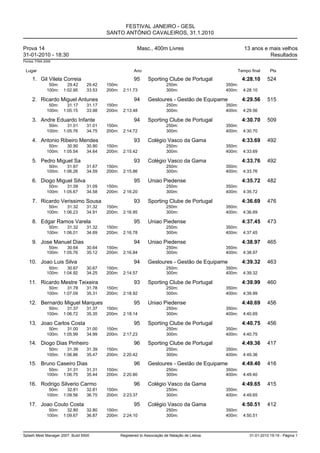 FESTIVAL JANEIRO - GESL
                                          SANTO ANTÓNIO CAVALEIROS, 31.1.2010

Prova 14                                                   Masc., 400m Livres                             13 anos e mais velhos
31-01-2010 - 18:30                                                                                                  Resultados
Pontos: FINA 2009


 Lugar                                                   Ano                                          Tempo final       Pts

     1. Gil Vilela Correia                               95      Sporting Clube de Portugal               4:28.10     524
               50m:     29.42     29.42   150m:                            250m:                  350m:
              100m:   1:02.95     33.53   200m:    2:11.73                 300m:                  400m:   4:28.10

     2. Ricardo Miguel Antunes                           94      Gesloures - Gestão de Equipame           4:29.56     515
               50m:     31.17     31.17   150m:                            250m:                  350m:
              100m:   1:05.15     33.98   200m:    2:13.48                 300m:                  400m:   4:29.56

     3. Andre Eduardo Infante                            94      Sporting Clube de Portugal               4:30.70     509
               50m:     31.01     31.01   150m:                            250m:                  350m:
              100m:   1:05.76     34.75   200m:    2:14.72                 300m:                  400m:   4:30.70

     4. Antonio Ribeiro Mendes                           93      Colégio Vasco da Gama                    4:33.69     492
               50m:     30.90     30.90   150m:                            250m:                  350m:
              100m:   1:05.54     34.64   200m:    2:15.42                 300m:                  400m:   4:33.69

     5. Pedro Miguel Sa                                  93      Colégio Vasco da Gama                    4:33.76     492
               50m:     31.67     31.67   150m:                            250m:                  350m:
              100m:   1:06.26     34.59   200m:    2:15.86                 300m:                  400m:   4:33.76

     6. Diogo Miguel Silva                               95      Uniao Piedense                           4:35.72     482
               50m:     31.09     31.09   150m:                            250m:                  350m:
              100m:   1:05.67     34.58   200m:    2:16.20                 300m:                  400m:   4:35.72

     7. Ricardo Verissimo Sousa                          93      Sporting Clube de Portugal               4:36.69     476
               50m:     31.32     31.32   150m:                            250m:                  350m:
              100m:   1:06.23     34.91   200m:    2:16.95                 300m:                  400m:   4:36.69

     8. Edgar Ramos Varela                               95      Uniao Piedense                           4:37.45     473
               50m:     31.32     31.32   150m:                            250m:                  350m:
              100m:   1:06.01     34.69   200m:    2:16.78                 300m:                  400m:   4:37.45

     9. Jose Manuel Dias                                 94      Uniao Piedense                           4:38.97     465
               50m:     30.64     30.64   150m:                            250m:                  350m:
              100m:   1:05.76     35.12   200m:    2:16.84                 300m:                  400m:   4:38.97

   10. Joao Luis Silva                                   94      Gesloures - Gestão de Equipame           4:39.32     463
               50m:     30.67     30.67   150m:                            250m:                  350m:
              100m:   1:04.92     34.25   200m:    2:14.57                 300m:                  400m:   4:39.32

   11. Ricardo Mestre Teixeira                           93      Sporting Clube de Portugal               4:39.99     460
               50m:     31.78     31.78   150m:                            250m:                  350m:
              100m:   1:07.09     35.31   200m:    2:18.92                 300m:                  400m:   4:39.99

   12. Bernardo Miguel Marques                           95      Uniao Piedense                           4:40.69     456
               50m:     31.37     31.37   150m:                            250m:                  350m:
              100m:   1:06.72     35.35   200m:    2:18.14                 300m:                  400m:   4:40.69

   13. Joao Carlos Costa                                 95      Sporting Clube de Portugal               4:40.75     456
               50m:     31.00     31.00   150m:                            250m:                  350m:
              100m:   1:05.99     34.99   200m:    2:17.23                 300m:                  400m:   4:40.75

   14. Diogo Dias Pinheiro                               96      Sporting Clube de Portugal               4:49.36     417
               50m:     31.39     31.39   150m:                            250m:                  350m:
              100m:   1:06.86     35.47   200m:    2:20.42                 300m:                  400m:   4:49.36

   15. Bruno Caseiro Dias                                96      Gesloures - Gestão de Equipame           4:49.40     416
               50m:     31.31     31.31   150m:                            250m:                  350m:
              100m:   1:06.75     35.44   200m:    2:20.80                 300m:                  400m:   4:49.40

   16. Rodrigo Silverio Carmo                            96      Colégio Vasco da Gama                    4:49.65     415
               50m:     32.81     32.81   150m:                            250m:                  350m:
              100m:   1:09.56     36.75   200m:    2:23.37                 300m:                  400m:   4:49.65

   17. Joao Couto Costa                                  95      Colégio Vasco da Gama                    4:50.51     412
               50m:     32.80     32.80   150m:                            250m:                  350m:
              100m:   1:09.67     36.87   200m:    2:24.10                 300m:                  400m:   4:50.51



Splash Meet Manager 2007, Build 6500              Registered to Associação de Natação de Lisboa              31-01-2010 19:19 - Página 1
 