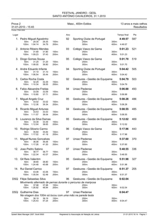 FESTIVAL JANEIRO - GESL
                                          SANTO ANTÓNIO CAVALEIROS, 31.1.2010

Prova 2                                                    Masc., 400m Estilos                            13 anos e mais velhos
31-01-2010 - 15:45                                                                                                  Resultados
Pontos: FINA 2009


 Lugar                                                   Ano                                          Tempo final       Pts

     1. Pedro Miguel Agostinho                           92      Sporting Clube de Portugal               4:49.57     587
               50m:     29.35     29.35   150m:                            250m:                  350m:
              100m:   1:04.14     34.79   200m:                            300m:                  400m:   4:49.57

     2. Antonio Ribeiro Mendes                           93      Colégio Vasco da Gama                    5:01.23     521
               50m:     31.80     31.80   150m:                            250m:                  350m:
              100m:   1:09.23     37.43   200m:                            300m:                  400m:   5:01.23

     3. Diogo Gomes Sousa                                95      Colégio Vasco da Gama                    5:01.70     519
               50m:     31.20     31.20   150m:                            250m:                  350m:
              100m:   1:08.00     36.80   200m:                            300m:                  400m:   5:01.70

     4. Andre Eduardo Infante                            94      Sporting Clube de Portugal               5:04.42     505
               50m:     31.10     31.10   150m:                            250m:                  350m:
              100m:   1:06.54     35.44   200m:                            300m:                  400m:   5:04.42

     5. Carlos Rocha Costa                               92      Gesloures - Gestão de Equipame           5:04.79     503
               50m:     32.29     32.29   150m:                            250m:                  350m:
              100m:   1:10.34     38.05   200m:                            300m:                  400m:   5:04.79

     6. Fabio Alexandre Freitas                          94      Uniao Piedense                           5:06.88     493
               50m:     33.09     33.09   150m:                            250m:                  350m:
              100m:   1:10.80     37.71   200m:                            300m:                  400m:   5:06.88

     7. Miguel Angelo Cruz                               95      Gesloures - Gestão de Equipame           5:08.28     486
               50m:     33.02     33.02   150m:                            250m:                  350m:
              100m:   1:12.36     39.34   200m:                            300m:                  400m:   5:08.28

     8. Ricardo Miguel Antunes                           94      Gesloures - Gestão de Equipame           5:08.55     485
               50m:     33.53     33.53   150m:                            250m:                  350m:
              100m:   1:11.57     38.04   200m:                            300m:                  400m:   5:08.55

     9. Lourenco da Silva Damas                          95      Gesloures - Gestão de Equipame           5:12.02     469
               50m:     33.39     33.39   150m:                            250m:                  350m:
              100m:   1:12.04     38.65   200m:                            300m:                  400m:   5:12.02

   10. Rodrigo Silverio Carmo                            96      Colégio Vasco da Gama                    5:17.96     443
               50m:     35.84     35.84   150m:                            250m:                  350m:
              100m:   1:17.02     41.18   200m:                            300m:                  400m:   5:17.96

   11. Miguel Nunes Goncalves                            97      Uniao Piedense                           5:37.60     370
               50m:     36.06     36.06   150m:                            250m:                  350m:
              100m:   1:17.26     41.20   200m:                            300m:                  400m:   5:37.60

   12. Joao Pedro Sabino                                 97      Uniao Piedense                           5:48.55     336
               50m:     38.77     38.77   150m:                            250m:                  350m:
              100m:   1:22.34     43.57   200m:                            300m:                  400m:   5:48.55

   13. Gil Reis Valentim                                 95      Gesloures - Gestão de Equipame           5:51.98     327
               50m:     38.80     38.80   150m:                            250m:                  350m:
              100m:   1:24.48     45.68   200m:                            300m:                  400m:   5:51.98

   14. Rui Daniel Carrico                                97      Gesloures - Gestão de Equipame           6:51.37     205
               50m:     43.06     43.06   150m:                            250m:                  350m:
              100m:   1:35.54     52.48   200m:                            300m:                  400m:   6:51.37

 DSQ Filipe Sebastiao Silva              96 Gesloures - Gestão de Equipame                                6:02.04
     Movimento alternado de pernas durante o percurso de mariposa
               50m:     37.98     37.98   150m:                            250m:                  350m:
              100m:   1:26.92     48.94   200m:                            300m:                  400m:   6:02.04

 DSQ Guilherme Dias                     97 Uniao Piedense                                                 6:04.47
     Na viragem dos 100m só tocou com uma mão na parede testa
               50m:     38.19     38.19   150m:                            250m:                  350m:
              100m:   1:25.43     47.24   200m:                            300m:                  400m:   6:04.47




Splash Meet Manager 2007, Build 6500              Registered to Associação de Natação de Lisboa              31-01-2010 16:14 - Página 1
 