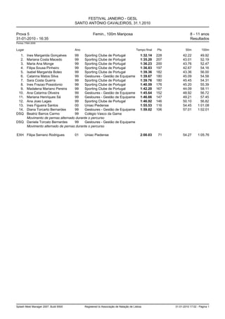 FESTIVAL JANEIRO - GESL
                                       SANTO ANTÓNIO CAVALEIROS, 31.1.2010

Prova 5                                            Femin., 100m Mariposa                                            8 - 11 anos
31-01-2010 - 16:35                                                                                                  Resultados
Pontos: FINA 2009


Lugar                                  Ano                                           Tempo final   Pts           50m         100m
  1.Ines Margarida Gonçalves     99    Sporting Clube de Portugal                        1:32.14   228         42.22        49.92
  2.Mariana Costa Macedo         99    Sporting Clube de Portugal                        1:35.20   207         43.01        52.19
  3.Maria Ana Monge              99    Sporting Clube de Portugal                        1:36.23   200         43.76        52.47
  4.Filipa Sousa Pinheiro        99    Sporting Clube de Portugal                        1:36.83   197         42.67        54.16
  5.Isabel Margarida Boleo       99    Sporting Clube de Portugal                        1:39.36   182         43.36        56.00
  6.Catarina Matos Silva         99    Gesloures - Gestão de Equipame                    1:39.67   180         45.09        54.58
  7.Sara Costa Guerra            99    Sporting Clube de Portugal                        1:39.76   180         45.45        54.31
  8.Ines Frazao Possidonio       99    Sporting Clube de Portugal                        1:40.59   176         45.20        55.39
  9.Madalena Mariano Pereira     99    Sporting Clube de Portugal                        1:42.20   167         44.09        58.11
 10.Ana Catarina Oliveira        99    Gesloures - Gestão de Equipame                    1:45.64   152         48.92        56.72
 11.Mariana Henriques Sá         99    Gesloures - Gestão de Equipame                    1:46.66   147         49.21        57.45
 12.Ana Joao Lages               99    Sporting Clube de Portugal                        1:46.92   146         50.10        56.82
 13.Ines Figueira Santos         00    Uniao Piedense                                    1:55.53   116         54.45      1:01.08
 14.Diana Torcarto Bernardes     99    Gesloures - Gestão de Equipame                    1:59.02   106         57.01      1:02.01
DSQ Beatriz Barros Carmo         99    Colégio Vasco da Gama
    Movimento de pernas alternado durante o percurso
DSQ Daniela Torcato Bernardes    99    Gesloures - Gestão de Equipame
    Movimento alternado de pernas durante o percurso

EXH Filipa Serrano Rodrigues           01    Uniao Piedense                              2:00.03   71          54.27      1:05.76




Splash Meet Manager 2007, Build 6500         Registered to Associação de Natação de Lisboa               31-01-2010 17:02 - Página 1
 