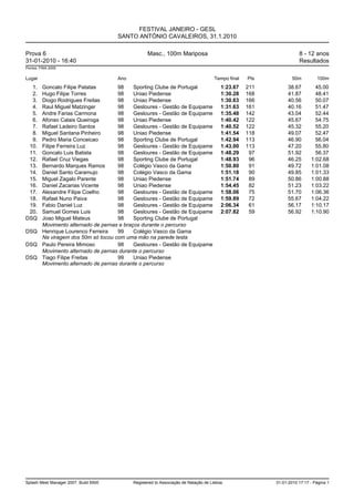 FESTIVAL JANEIRO - GESL
                                       SANTO ANTÓNIO CAVALEIROS, 31.1.2010

Prova 6                                             Masc., 100m Mariposa                                            8 - 12 anos
31-01-2010 - 16:40                                                                                                  Resultados
Pontos: FINA 2009


Lugar                                  Ano                                           Tempo final   Pts           50m         100m
  1.Goncalo Filipe Patatas       98     Sporting Clube de Portugal                       1:23.67   211         38.67        45.00
  2.Hugo Filipe Torres           98     Uniao Piedense                                   1:30.28   168         41.87        48.41
  3.Diogo Rodrigues Freitas      98     Uniao Piedense                                   1:30.63   166         40.56        50.07
  4.Raul Miguel Matzinger        98     Gesloures - Gestão de Equipame                   1:31.63   161         40.16        51.47
  5.Andre Farias Carmona         98     Gesloures - Gestão de Equipame                   1:35.48   142         43.04        52.44
  6.Afonso Calais Queiroga       98     Uniao Piedense                                   1:40.42   122         45.67        54.75
  7.Rafael Ladeiro Santos        98     Gesloures - Gestão de Equipame                   1:40.52   122         45.32        55.20
  8.Miguel Santana Pinheiro      98     Uniao Piedense                                   1:41.54   118         49.07        52.47
  9.Pedro Maria Conceicao        98     Sporting Clube de Portugal                       1:42.94   113         46.90        56.04
 10.Filipe Ferreira Luz          98     Gesloures - Gestão de Equipame                   1:43.00   113         47.20        55.80
 11.Goncalo Luis Batista         98     Gesloures - Gestão de Equipame                   1:48.29    97         51.92        56.37
 12.Rafael Cruz Viegas           98     Sporting Clube de Portugal                       1:48.93    96         46.25      1:02.68
 13.Bernardo Marques Ramos       98     Colégio Vasco da Gama                            1:50.80    91         49.72      1:01.08
 14.Daniel Santo Caramujo        98     Colégio Vasco da Gama                            1:51.18    90         49.85      1:01.33
 15.Miguel Zagalo Parente        98     Uniao Piedense                                   1:51.74    89         50.86      1:00.88
 16.Daniel Zacarias Vicente      98     Uniao Piedense                                   1:54.45    82         51.23      1:03.22
 17.Alexandre Filipe Coelho      98     Gesloures - Gestão de Equipame                   1:58.06    75         51.70      1:06.36
 18.Rafael Nuno Paiva            98     Gesloures - Gestão de Equipame                   1:59.89    72         55.67      1:04.22
 19.Fabio Daniel Luz             98     Gesloures - Gestão de Equipame                   2:06.34    61         56.17      1:10.17
 20.Samuel Gomes Luis            98     Gesloures - Gestão de Equipame                   2:07.82    59         56.92      1:10.90
DSQ Joao Miguel Mateus           98     Sporting Clube de Portugal
    Movimento alternado de pernas e braços durante o percurso
DSQ Henrique Lourenco Ferreira   99     Colégio Vasco da Gama
    Na viragem dos 50m só tocou com uma mão na parede testa
DSQ Paulo Pereira Mimoso         98     Gesloures - Gestão de Equipame
    Movimento alternado de pernas durante o percurso
DSQ Tiago Filipe Freitas         99     Uniao Piedense
    Movimento alternado de pernas durante o percurso




Splash Meet Manager 2007, Build 6500         Registered to Associação de Natação de Lisboa               31-01-2010 17:17 - Página 1
 