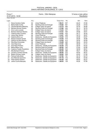 FESTIVAL JANEIRO - GESL
                                       SANTO ANTÓNIO CAVALEIROS, 31.1.2010

Prova 7                                            Femin., 100m Mariposa                                 12 anos e mais velhos
31-01-2010 - 16:50                                                                                                 Resultados
Pontos: FINA 2009


Lugar                                  Ano                                           Tempo final   Pts             50m         100m
   1.    Diana Carolina Catita         92    Uniao Piedense                              1:09.31   537           32.23        37.08
   2.    Marta Sofia Cunha             95    Sporting Clube de Portugal                  1:10.92   501           33.29        37.63
   3.    Claudia Monteiro Martinho     93    Colégio Vasco da Gama                       1:12.75   464           33.76        38.99
   4.    Mariana Romao Pereira         95    Sporting Clube de Portugal                  1:13.89   443           34.13        39.76
   5.    Ana Lucia Lousada             96    Colégio Vasco da Gama                       1:14.23   437           35.01        39.22
   6.    Barbara Pedrosa Oliveira      93    Colégio Vasco da Gama                       1:14.27   436           34.66        39.61
   7.    Catarina Dias Coutinho        96    Sporting Clube de Portugal                  1:14.47   433           35.17        39.30
   8.    Joana Dias Santos             96    Uniao Piedense                              1:14.67   429           34.70        39.97
   9.    Catarina Brito Luz            94    Gesloures - Gestão de Equipame              1:15.35   418           34.48        40.87
  10.    Raissa Cardoso Grossi         93    Sporting Clube de Portugal                  1:15.54   414           35.56        39.98
  11.    Patricia da Silva Ramos       96    Sporting Clube de Portugal                  1:15.63   413           35.54        40.09
  12.    Rita Silva Fernandes          96    Colégio Vasco da Gama                       1:16.28   402           36.25        40.03
  13.    Ines Filipa Cruz              98    Uniao Piedense                              1:17.61   382           36.30        41.31
  14.    Ana Filipa Pinheiro           93    Gesloures - Gestão de Equipame              1:18.30   372           35.78        42.52
  15.    Marta Matos Lima              94    Sporting Clube de Portugal                  1:20.45   343           37.65        42.80
  16.    Catarina Frazão Possidónio    97    Sporting Clube de Portugal                  1:23.20   310           36.59        46.61
  17.    Rita Bertrand Franco          97    Colégio Vasco da Gama                       1:25.29   288           39.21        46.08
  18.    Carolina Coimbra Gamas        97    Gesloures - Gestão de Equipame              1:26.95   272           40.04        46.91
  19.    Beatriz Simoes Lopes          98    Colégio Vasco da Gama                       1:34.92   209           43.42        51.50
  20.    Patricia Sofia Alves          97    Gesloures - Gestão de Equipame              1:37.85   191           45.15        52.70
  21.    Ana Miranda Guerreiro         98    Gesloures - Gestão de Equipame              1:41.18   172           48.24        52.94
  22.    Filipa Santos Pereira         97    Gesloures - Gestão de Equipame              1:43.29   162           49.02        54.27
  23.    Joana Cunha Marques           98    Gesloures - Gestão de Equipame              1:48.63   139           50.64        57.99




Splash Meet Manager 2007, Build 6500         Registered to Associação de Natação de Lisboa                 31-01-2010 18:05 - Página 1
 