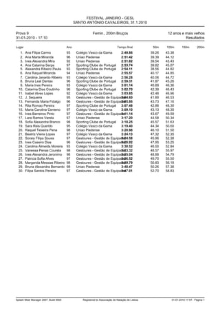 FESTIVAL JANEIRO - GESL
                                             SANTO ANTÓNIO CAVALEIROS, 31.1.2010

Prova 9                                                   Femin., 200m Bruços                              12 anos e mais velhos
31-01-2010 - 17:10                                                                                                   Resultados

Lugar                                  Ano                                    Tempo final          50m    100m       150m        200m
   1.   Ana Filipa Carmo               93     Colégio Vasco da Gama       2:49.86                 39.26   43.38
   2.   Ana Marta Miranda              96     Uniao Piedense              2:51.42                 39.39   44.12
   3.   Ines Alexandra Mira            92     Uniao Piedense              2:51.82                 39.54   43.43
   4.   Ana Catarina Serpa             97     Sporting Clube de Portugal  2:53.74                 39.82   45.07
   5.   Alexandra Ribeiro Paula        93     Sporting Clube de Portugal  2:54.11                 38.56   44.82
   6.   Ana Raquel Miranda             94     Uniao Piedense              2:55.57                 40.17   44.85
   7.   Carolina Janardo Ribeiro       93     Colégio Vasco da Gama       2:56.28                 40.06   44.72
   8.   Bruna Leal Dantas              96     Sporting Clube de Portugal  2:59.31                 41.87   45.26
   9.   Maria Ines Pereira             93     Colégio Vasco da Gama       3:01.14                 40.89   46.36
  10.   Catarina Dias Coutinho         96     Sporting Clube de Portugal  3:02.70                 42.39   46.43
  11.   Isabel Alves Lopes             92     Colégio Vasco da Gama       3:03.85                 42.48   46.96
  12.   J. Sequeira                    95     Gesloures - Gestão de Equipame
                                                                          3:04.60                 41.89   46.53
  13.   Fernanda Maria Fidalgo         96     Gesloures - Gestão de Equipame
                                                                          3:05.86                 43.73   47.16
  14.   Rita Romao Pereira             97     Sporting Clube de Portugal  3:07.48                 42.88   48.30
  15.   Maria Carolina Centeno         97     Colégio Vasco da Gama       3:09.10                 43.13   48.35
  16.   Ines Barreiros Pinto           97     Gesloures - Gestão de Equipame
                                                                          3:11.14                 43.67   49.59
  17.   Lara Ramos Varela              97     Uniao Piedense              3:17.20                 44.58   50.34
  18.   Sofia Alexandra Branco         98     Sporting Clube de Portugal  3:18.25                 45.57   51.63
  19.   Sara Reis Querido              95     Colégio Vasco da Gama       3:19.40                 44.34   50.60
  20.   Raquel Teixeira Pena           98     Uniao Piedense              3:20.98                 46.10   51.50
  21.   Beatriz Vieira Lopes           97     Colégio Vasco da Gama       3:24.13                 47.32   52.35
  22.   Soraia Filipa Sousa            97     Gesloures - Gestão de Equipame
                                                                          3:24.58                 45.96   52.38
  23.   Ines Caseiro Dias              96     Gesloures - Gestão de Equipame
                                                                          3:28.92                 47.95   53.25
  24.   Carolina Almeida Moreira       93     Colégio Vasco da Gama       3:30.52                 46.00   52.84
  25.   Vanessa Penas Courela          98     Gesloures - Gestão de Equipame
                                                                          3:33.32                 48.57   55.97
  26.   Ines Alexandra Jeronimo        98     Gesloures - Gestão de Equipame
                                                                          3:35.04                 48.88   54.79
  27.   Patricia Sofia Alves           97     Gesloures - Gestão de Equipame
                                                                          3:36.52                 49.70   55.50
  28.   Margarida Messias Ribeiro      98     Gesloures - Gestão de Equipame
                                                                          3:39.79                 50.83   56.18
  29.   Bruna Alexandra Bernardo       98     Uniao Piedense              3:40.47                 50.26   57.38
  30.   Filipa Santos Pereira          97     Gesloures - Gestão de Equipame
                                                                          3:47.01                 52.70   58.83




Splash Meet Manager 2007, Build 6500              Registered to Associação de Natação de Lisboa              31-01-2010 17:57 - Página 1
 