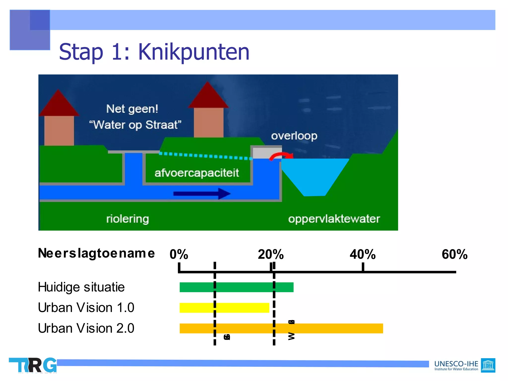 Stap 1: Knikpunten




Neerslagtoenam e   0%       20%         40%   60%

Huidige situatie
Urban Vision 1.0
                                  W 2
                                    5
                                    0



Urban Vision 2.0
                        G
                        5
                        0
                        2
 