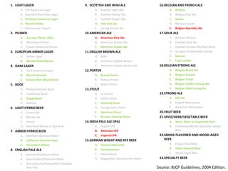 LIGHT LAGERLite American LagerStandard American LagerPremium American LagerMunich HellesDortmunder ExportPILSNERGerman Pilsner (Pils)Bohemian PilsnerClassic American PilsnerEUROPEAN AMBER LAGERVenna LagerOktoberfest/MärzenDARK LAGERDark American LagerMunich DunkelSchwarzbier (Black Beer)BOCKMaibock/Helles BockTraditional BockDoppelbockEisbockLIGHT HYBRID BEERCream AleBlonde AleKolschAmerican Wheat or Rye BeerAMBER HYBRID BEERNorthern German AltbierCalifornia Common BeerDüsseldorf AltbierENGLISH PALE ALEStandard/Ordinary BitterSpecial/Best/Premium BitterExtra Special/Strong Bitter (English Pale Ale)SCOTTISH AND IRISH ALEScottish Light 60/-Scottish Heavy 70/-Scottish Export 80/-Irish Red aleStrong Scotch AleAMERICAN ALEAmerican Pale AleAmerican Amber AleAmerican Brown AleENGLISH BROWN ALEMildSouthern English BrownNorthern English Brown AlePORTERBrown PorterRobust PorterBaltic PorterSTOUTDry StoutSweet StoutOatmeal StoutForeign Extra StoutAmerican StoutRussian Imperial StoutINDIA PALE ALE (IPA)English IPAAmerican IPAImperial IPAGERMAN WHEAT AND RYE BEERWeizen/WeissbierDunkelweizenWeizenbockRoggenbier (German Rye Beer)BELGIAN AND FRENCH ALEWitbierBelgian Pale AleSaisonBière de GardeBelgian Specialty AleSOUR ALEBerliner WeisseFlanders Red AleFlanders Brown Ale/Oud BruinStraight (Unblended) LambicGueuzeFruit LambicBELGIAN STRONG ALEBelgian Blond AleBelgian DubbelBelgian TripelBelgian Golden Strong AleBelgian Dark Strong AleSTRONG ALEOld AleEnglish BarleywineAmerican BarleywineFRUIT BEERSPICE/HERB/VEGETABLE BEERSpice, Herb, or Vegetable BeerChristmas/Winter Specialty Spiced BeerSMOKE FLAVORED AND WOOD-AGED BEERClassic RauchbierOther Smoked BeerWood-Aged BeerSPECIALTY BEERSource: BJCP Guidelines, 2004 Edition.