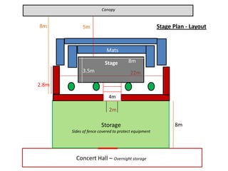 Canopy 8m Stage Plan - Layout 5m Mats 8m Stage 3.5m 22m 2.8m 4m 2m Storage Sides of fence covered to protect equipment 8m Concert Hall – Overnight storage 