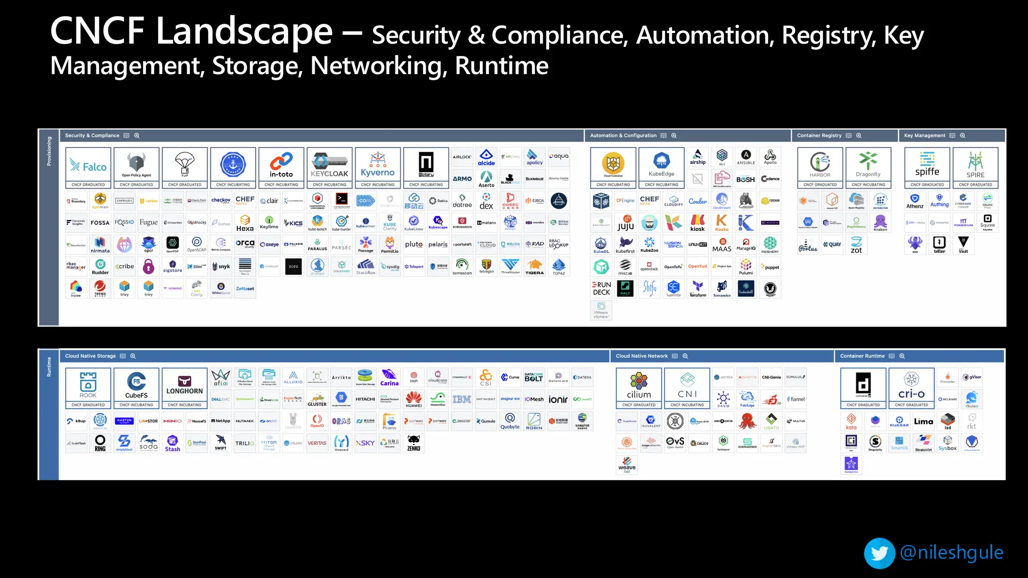 @nileshgule
CNCF Landscape – Security & Compliance, Automation, Registry, Key
Management, Storage, Networking, Runtime
 