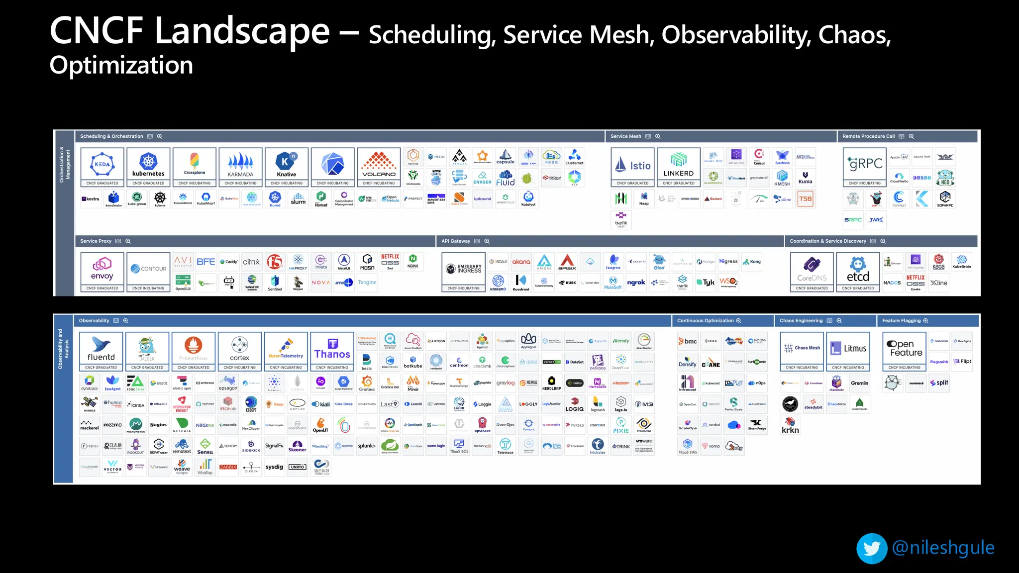 @nileshgule
CNCF Landscape – Scheduling, Service Mesh, Observability, Chaos,
Optimization
 