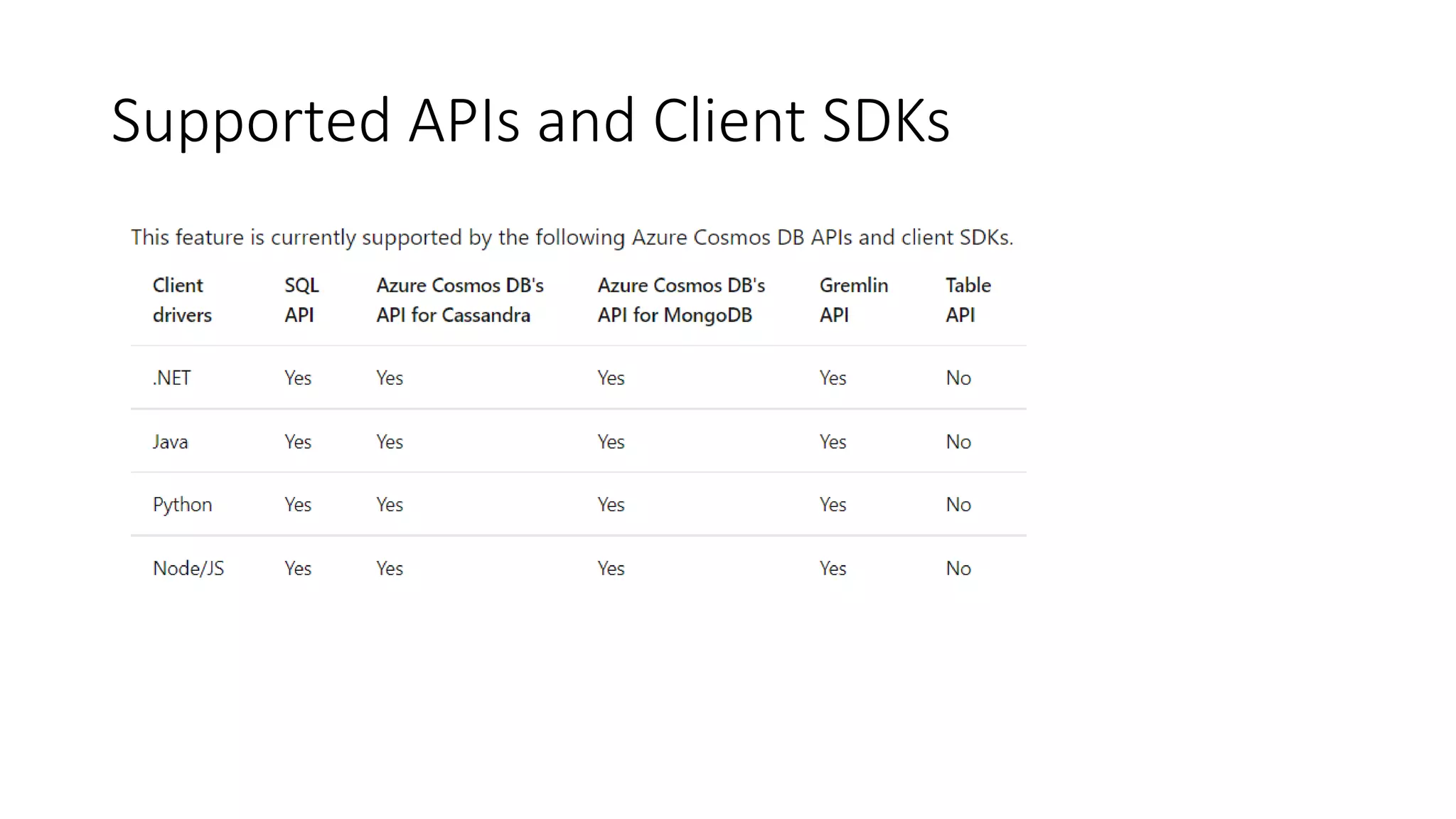 Supported APIs and Client SDKs
 