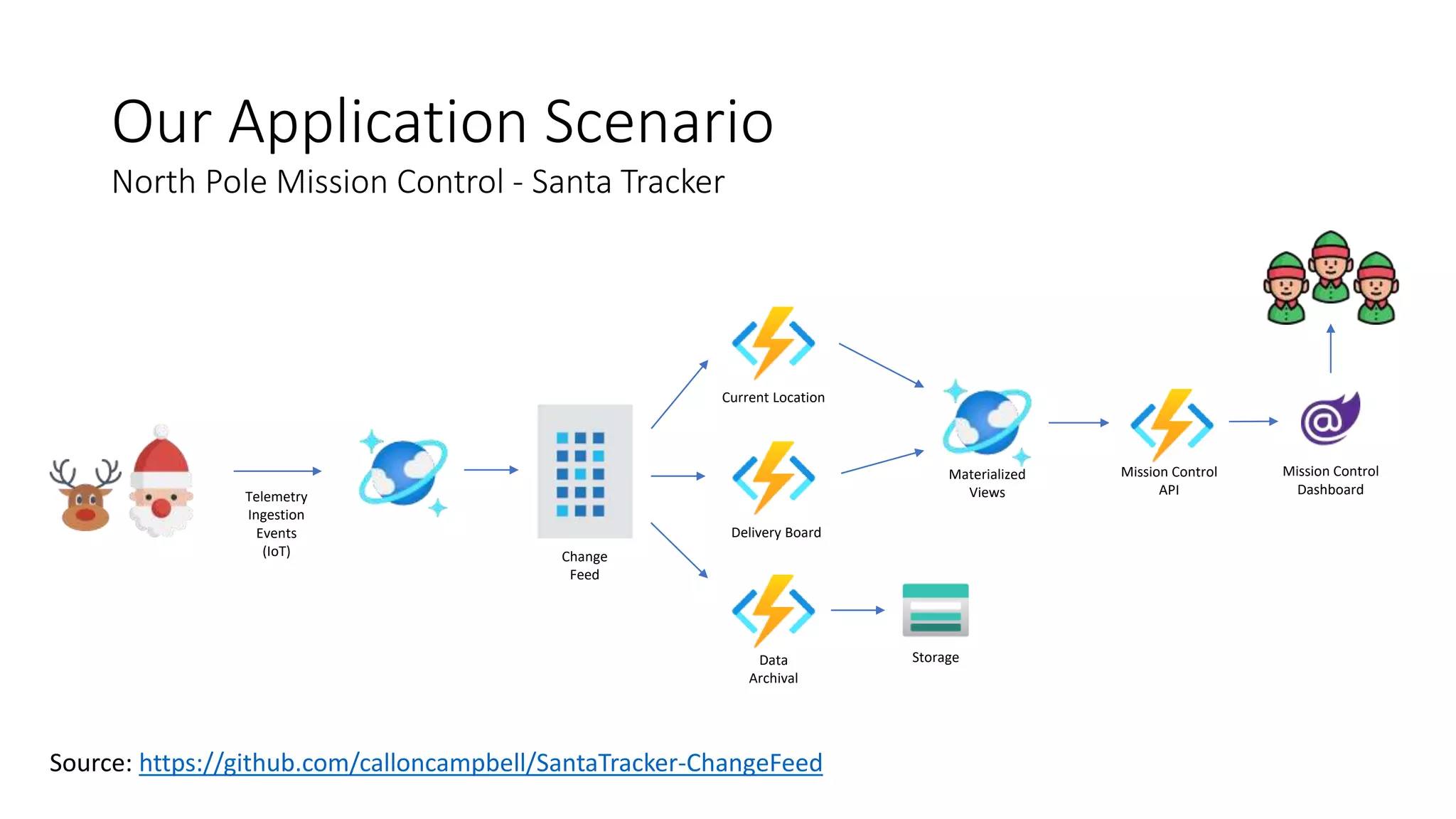 Our Application Scenario
Telemetry
Ingestion
Events
(IoT) Change
Feed
Mission Control
Dashboard
Data
Archival
Materialized
Views
Current Location
Delivery Board
North Pole Mission Control - Santa Tracker
Storage
Source: https://github.com/calloncampbell/SantaTracker-ChangeFeed
Mission Control
API
 