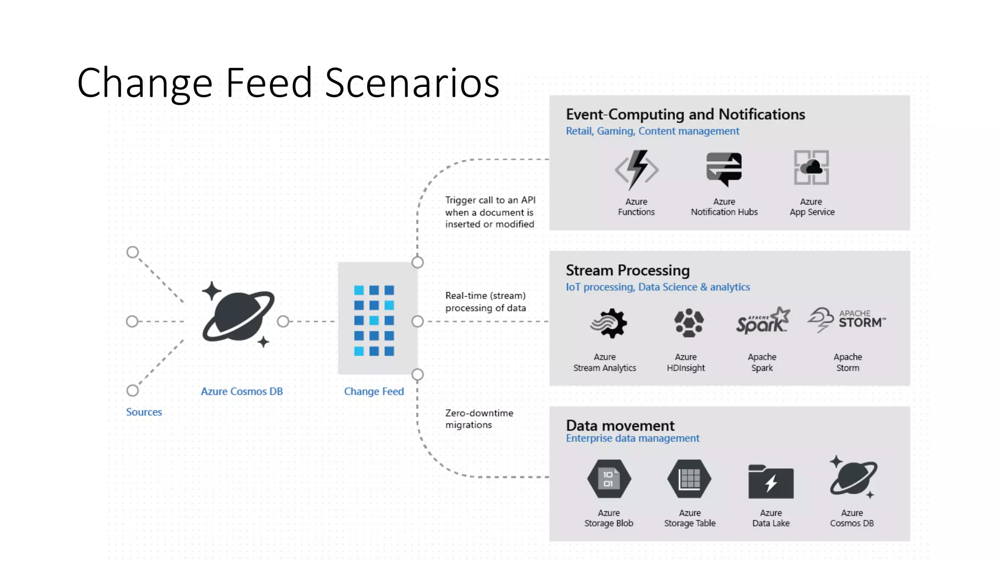 Change Feed Scenarios
 
