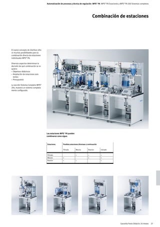 Automatización de procesos y técnica de regulación MPS® PA MPS® PA Estaciones y MPS® PA 200 Sistemas completos




                                                                                              Combinación de estaciones




El nuevo concepto de interface ofre-
ce muchas posibilidades para la
combinación directa de estaciones
individuales MPS® PA.

Diversos aspectos determinan la
decisión de qué combinación se re-
quiere:
– Objetivos didácticos
– Ampliación de estaciones exis-
  tentes
– Presupuesto

La sección Sistema Completo MPS®
204, muestra un sistema completa-
mente configurado.




                                       Las estaciones MPS® PA pueden
                                       combinarse como sigue:



                                       Estaciones       Posibles estaciones directaas a continuación


                                                        Filtrado        Mezcla           Reactor       Llenado


                                       Filtrado                         +                +             +
                                       Mezcla           +                                +             +
                                       Reactor          +               +                              +




                                                                                                                      Garantía Festo Didactic 24 meses   27
 