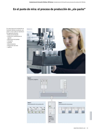 Instalaciones de formación híbridas AFB factory Instalaciones de formación para procesos de producción híbridos




             En el punto de mira: el proceso de producción de „six-packs“




En cuatro áreas de la instalación de
formación híbrida se producen „six-
packs“, en las cuales se reproducen
los siguientes procesos:
– Producción del líquido
– Producción y alimentación de
  tapones
– Alimentación de botellas
– Transporte
– Embalaje
– Almacenamiento
– Preparación del envío
– Logística




                                       Zona 4
                                       Transporte y logística




                                       Zona 3                                                       Zona 1
                                       Automatización de la producción                              Automatización de procesos




                                                                                Zona 2
                                                                                Embotella-
                                                                                do y emba-
                                                                                laje




                                                                                                                                 www.festo-didactic.com     43
 