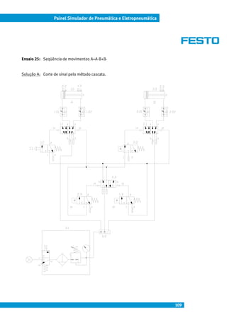 109
Painel Simulador de Pneumática e Eletropneumática
Ensaio 25: Seqüência de movimentos A+A-B+B-
Solução A: Corte de sinal pelo método cascata.
 