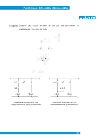 125
Painel Simulador de Pneumática e Eletropneumática
Solução B: utilizando uma válvula direcional de 5/2 vias com acionamento por
servocomando e reposição por mola.
comando de auto-retenção com
comportamento de desligar dominante
K1
_
S2
K1 Y1
+
S1 K1 K1
_ _
K1
S2
+ +
S1
_
Y1
+
K1
comando de auto-retenção com
comportamento de ligar dominante
 