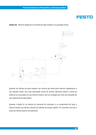 89
Painel Simulador de Pneumática e Eletropneumática
Ensaio 10: Retorno rápido de um cilindro de ação simples a sua posição inicial.
Quando um cilindro de ação simples com retorno por mola deve retornar rapidamente a
sua posição inicial, com uma velocidade acima do normal, devemos reduzir o atrito de
saída do ar acumulado na sua câmara traseira. Isto se consegue por meio da utilização de
uma válvula de escape rápido.
Quando o botão S1 da válvula de comando for acionado, o ar comprimido flui para a
câmara traseira do cilindro, através da válvula de escape rápido 1.01, fazendo com que a
haste do cilindro avance normalmente.
 