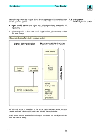 Introduction                                                    Festo Didactic
                                                                                                                   A1.3




The following schematic diagram shows the two principal subassemblies in an                 1.3 Design of an
electro-hydraulic system:                                                                       electro-hydraulic system

•   signal control section with signal input, signal processing and control en-
    ergy supply

•   hydraulic power section with power supply section, power control section
    and drive section

Schematic design of an electro-hydraulic system


      Signal control section               Hydraulic power section


                                                   Drive section




                                                      Power
                                                                       E nergy fl ow

           Signal              Signal                 control
           input             processing               section




                                                   Power
                                                   supply section

           Control energy supply                   Energy
                                                   conversion
                                                   Pressure
                                                   medium
                                                   preparation




An electrical signal is generated in the signal control section, where it is pro-
cessed and then transmitted to the power section via the interface.

In the power section, this electrical energy is converted first into hydraulic and
then mechanical energ




                                                                                       11
 