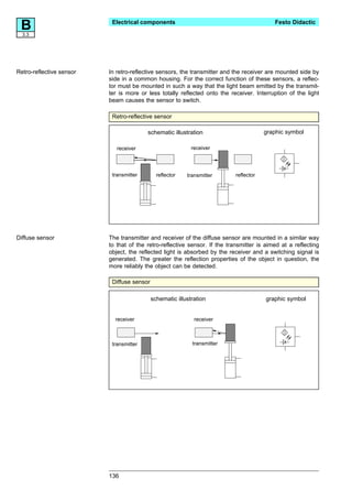 B3.3
                           Electrical components                                           Festo Didactic




Retro-reflective sensor   In retro-reflective sensors, the transmitter and the receiver are mounted side by
                          side in a common housing. For the correct function of these sensors, a reflec-
                          tor must be mounted in such a way that the light beam emitted by the transmit-
                          ter is more or less totally reflected onto the receiver. Interruption of the light
                          beam causes the sensor to switch.

                           Retro-reflective sensor

                                         schematic illustration                         graphic symbol

                             receiver                       receiver




                           transmitter        reflector   transmitter       reflector




Diffuse sensor            The transmitter and receiver of the diffuse sensor are mounted in a similar way
                          to that of the retro-reflective sensor. If the transmitter is aimed at a reflecting
                          object, the reflected light is absorbed by the receiver and a switching signal is
                          generated. The greater the reflection properties of the object in question, the
                          more reliably the object can be detected.

                           Diffuse sensor

                                            schematic illustration                      graphic symbol


                            receiver                         receiver



                           transmitter                      transmitter




                          136
 