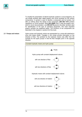 A
 2.1
                        Circuit and graphic symbols                                    Festo Didactic




                       To simplify the presentation of electro-hydraulic systems in circuit diagrams, we
                       use simple symbols (also called graphic and circuit symbols) for the various
                       components. A symbol is used to identify a component and its function, but
                       tells us nothing about the design of the component. DIN ISO 1219 contains
                       regulations on circuit symbols, while DIN 40900 (Part 7) lists the graphic sym-
                       bols for circuit documentation, and DIN 40719 governs the letter symbols used
                       for identification of the type of operating equipment. The most important
                       graphic symbols are explained below. The functions of the components are
                       described in the chapters in section B of this book.

2.1 Pumps and motors   Hydro pumps and hydraulic motors are represented by a circle with sketched-in
                       drive and output shafts. Triangles in the circles provide information on the
                       direction of flow. The symbols for the hydraulic motors only differ from the
                       symbols for the hydro pumps in that the flow triangles point in the opposite
                       direction.

                        Constant hydraulic motors and hydro pumps



                                                                       Fluids


                                  Hydro pumps with constant displacement volume


                                      with one direction of flow




                                      with two directions of flow



                                 Hydraulic motors with constant displacement volume


                                      with one direction of rotation




                                     with two directions of rotation




                       14
 