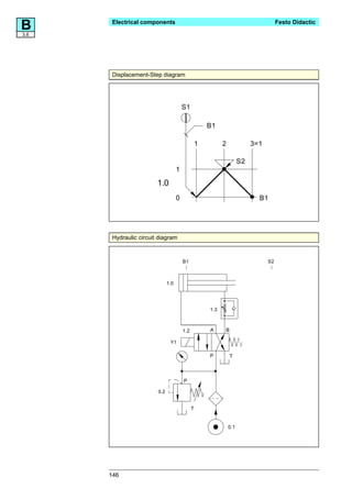 B
3.6
      Electrical components                                                          Festo Didactic




      Displacement-Step diagram




                                       S1

                                                     B1

                                                 1         2              3=1

                                                                     S2
                                   1
                       1.0
                                   0                                        B1




      Hydraulic circuit diagram


                                       B1                                       S2



                             1.0




                                                     1.3



                                       1.2           A     B

                              Y1

                                                     P         T




                                       P

                       0.2


                                             T


                                                               0.1




      146
 