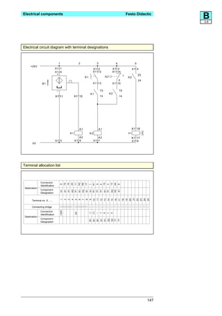 Electrical components                                                                                            Festo Didactic
                                                                                                                                       B
                                                                                                                                       3.6




Electrical circuit diagram with terminal designations



                                  1                             2                3                  4                   5
      +24V
                                X1 1                                           X1 2             X1 3                   X1 4
                                X1 9                                           X1 12            X1 14
                                 +                                                                                          23
                                                                                          S2                 1
                                                                     S1                                           K2
                                                                                                    2                       24
                 B1                                                            X1 13            X1 15

                                                                                     13                 13
                                                                          K1                   K2
                                X1 11                      X1 10                     14                 14




                                                                A1                   A1                               X1 16
                                                      K1                  K2                                      Y1
                                                              A2                  A2                                  X1 17
                                X1 5                       X1 6                X1 7                                    X1 8
       0V




Terminal allocation list



               Connection
                                                      A2
                                                      11
                                                      A2




                                                                          A1



                                                                                 13
                                                      23




                                                                                               24
                                      12
                                                 14




                                                                     17




                                                                                               13
                                       9




                                                                                 5




                                                                                               8
                                                                          1



                                                                                 2

                                                                                           3




               Identification
 Destination
               Component
                                                                                                        X1
                                                                X1
                                      X1
                                             X1
                                             X1
                                                      K2
                                                      X1
                                                                K1
                                                                K2


                                                                          X1
                                                                          K1
                                                                          X1
                                                                                     X1
                                                                                          K1
                                                                                          X1
                                                                                                K2
                                                                                                K2




               Designation
                                                                                                                       21
                                                                               11




                                                                                                                       24
                                                                                                                 20

                                                                                                                       22
                                                                                                                       23


                                                                                                                                 25
                                                                               10

                                                                                      12
                                                                                      13
                                                                                           14
                                                                                           15
                                                                                                    16
                                                                                                    17
                                                                                                    18
                                                                                                                 19
                                                 8
                                             2
                                      1


                                                 3
                                                 4
                                                 5
                                                 6
                                                 7

                                                 9




       Terminal no. X.......

       Connecting bridge
                                      +24V




               Connection
                                                           0V




                                                                                     1
                                                                                     2
                                                                                           1
                                                                                           2




               Identification
 Destination
               Component
                                                                          B1
                                                                               B1
                                                                               B1
                                                                                      S1
                                                                                      S1
                                                                                           S2
                                                                                           S2
                                                                                           Y1
                                                                                           Y1




               Designation




                                                                                                                                 147
 