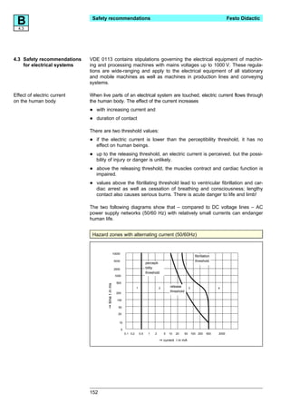 B4.3
                              Safety recommendations                                                                                                  Festo Didactic




4.3 Safety recommendations   VDE 0113 contains stipulations governing the electrical equipment of machin-
    for electrical systems   ing and processing machines with mains voltages up to 1000 V. These regula-
                             tions are wide-ranging and apply to the electrical equipment of all stationary
                             and mobile machines as well as machines in production lines and conveying
                             systems.

Effect of electric current   When live parts of an electrical system are touched, electric current flows through
on the human body            the human body. The effect of the current increases

                             •   with increasing current and

                             •   duration of contact

                             There are two threshold values:

                             •   if the electric current is lower than the perceptibility threshold, it has no
                                 effect on human beings.

                             •   up to the releasing threshold, an electric current is perceived, but the possi-
                                 bility of injury or danger is unlikely.

                             •   above the releasing threshold, the muscles contract and cardiac function is
                                 impaired.

                             •   values above the fibrillating threshold lead to ventricular fibrillation and car-
                                 diac arrest as well as cessation of breathing and consciousness; lengthy
                                 contact also causes serious burns. There is acute danger to life and limb!

                             The two following diagrams show that – compared to DC voltage lines – AC
                             power supply networks (50/60 Hz) with relatively small currents can endanger
                             human life.


                              Hazard zones with alternating current (50/60Hz)


                                                       10000
                                                                                                                                fibrillation
                                                       5000                                                                     threshold
                                                                                       percepti-
                                                       2000                            bility
                                                                                       threshold
                                                        1000

                                                         500
                                      © time t in ms




                                                                             1                   2
                                                                                                         release          3                    4
                                                         200
                                                                                                         threshold

                                                          100

                                                          50

                                                          20

                                                           10

                                                               0
                                                                   0.1 0.2       0.5    1    2       5   10   20     50       100 200    500   2000

                                                                                                 © current I in mA




                             152
 