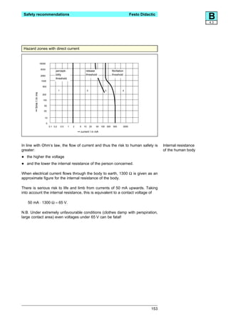 Safety recommendations                                                                                               Festo Didactic
                                                                                                                                                             B
                                                                                                                                                             4.3




 Hazard zones with direct current


                         10000

                         5000
                                          percepti-                     release                     fibrillation
                         2000             bility                        threshold                   threshold
                                          threshold
                          1000

                           500
                                               1                            2               3                  4
        © time t in ms




                           200

                            100

                            50

                            20

                             10

                                 0
                                     0.1 0.2       0.5   1   2     5   10       20   50   100 200    500       2000

                                                                 © current I in mA




In line with Ohm‘s law, the flow of current and thus the risk to human safety is                                                       Internal resistance
greater:                                                                                                                               of the human body

•   the higher the voltage

•   and the lower the internal resistance of the person concerned.

When electrical current flows through the body to earth, 1300 Ω is given as an
approximate figure for the internal resistance of the body.

There is serious risk to life and limb from currents of 50 mA upwards. Taking
into account the internal resistance, this is equivalent to a contact voltage of

    50 mA ⋅ 1300 Ω = 65 V.

N.B. Under extremely unfavourable conditions (clothes damp with perspiration,
large contact area) even voltages under 65 V can be fatal!




                                                                                                                                 153
 