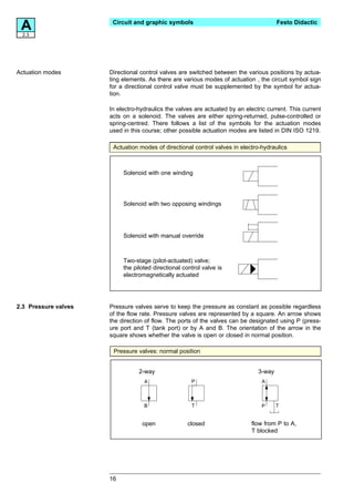 A
 2.3
                       Circuit and graphic symbols                                     Festo Didactic




Actuation modes       Directional control valves are switched between the various positions by actua-
                      ting elements. As there are various modes of actuation , the circuit symbol sign
                      for a directional control valve must be supplemented by the symbol for actua-
                      tion.

                      In electro-hydraulics the valves are actuated by an electric current. This current
                      acts on a solenoid. The valves are either spring-returned, pulse-controlled or
                      spring-centred. There follows a list of the symbols for the actuation modes
                      used in this course; other possible actuation modes are listed in DIN ISO 1219.

                       Actuation modes of directional control valves in electro-hydraulics



                           Solenoid with one winding




                           Solenoid with two opposing windings




                           Solenoid with manual override



                           Two-stage (pilot-actuated) valve;
                           the piloted directional control valve is
                           electromagnetically actuated




2.3 Pressure valves   Pressure valves serve to keep the pressure as constant as possible regardless
                      of the flow rate. Pressure valves are represented by a square. An arrow shows
                      the direction of flow. The ports of the valves can be designated using P (press-
                      ure port and T (tank port) or by A and B. The orientation of the arrow in the
                      square shows whether the valve is open or closed in normal position.

                       Pressure valves: normal position


                                 2-way                                         3-way
                                   A                  P                          A



                                   B                  T                          P     T


                                  open               closed                  flow from P to A,
                                                                             T blocked




                      16
 