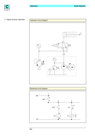 C 3
                                 Solutions                                                         Festo Didactic




2. Signal reversal, electrical
                                 Hydraulic circuit diagram




                                                                                                          F




                                                                                 A

                                                                  Y1

                                                                                 P   T




                                               P




                                               T                                              M




                                 Electrical circuit diagram


                                                              1
                                         24V
                                                              3
                                                   S0
                                                              4             2                 3


                                                                            3                     11
                                                                  S1                     K1
                                                                            4                 12


                                                                            A1
                                                                       K1            Y1
                                                                            A2
                                         OV




                                 164
 