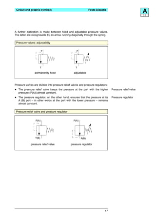 Circuit and graphic symbols                                    Festo Didactic
                                                                                                           A
                                                                                                           2.3




A further distinction is made between fixed and adjustable pressure valves.
The latter are recognisable by an arrow running diagonally through the spring.

 Pressure valves: adjustability


                         P                           P




                     T                              T

                 permanently fixed                 adjustable



Pressure valves are divided into pressure relief valves and pressure regulators:

•   The pressure relief valve keeps the pressure at the port with the higher
    pressure (P(A)) almost constant.
                                                                                   Pressure relief valve


•   The pressure regulator, on the other hand, ensures that the pressure at its
    A (B) port – in other words at the port with the lower pressure – remains
                                                                                   Pressure regulator

    almost constant.


 Pressure relief valve and pressure regulator


                  P(A)                            P(A)




                  T(B)                                   A(B)

              pressure relief valve             pressure regulator




                                                                             17
 