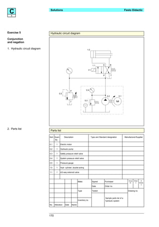 C 5
                                Solutions                                                                                          Festo Didactic




Exercise 5                      Hydraulic circuit diagram

Conjunction
and negation

1. Hydraulic circuit diagram                                                    1.0




                                                                                         1.1         A            B

                                                                                   Y1

                                                                                                      P           T




                                                          P                    0.4
                                           0.5
                                                                                                            0.2           0.1

                                                                             0.3
                                                          T                                                            M




2. Parts list
                                Parts list

                               Item Quan-         Description                           Type and Standard designation              Manufacturer/Supplier
                                    tity

                               0.1     1    Electric motor

                               0.2     1    Hydraulic pump

                               0.3     1    Safety pressure relief valve

                               0.4     1    System pressure relief valve

                               0.5     1    Pressure gauge

                               1.0     1    Hydr. cylinder, double-acting

                               1.1     1    4/2-way solenoid valve



                                                                                                                                       Group   Sheet     of
                                                                     Make                Signed           Purchaser
                                                                                                                                        03       4     Sheets
                                                                                                                                                         4
                                                                                         Date             Order no.

                                                                     Type                Tested                                        Drawing no.


                                                                                                          Sample parts list of a
                                                                     Inventory no.                        hydraulic system

                               No.   Alteration    Date       Name




                               170
 