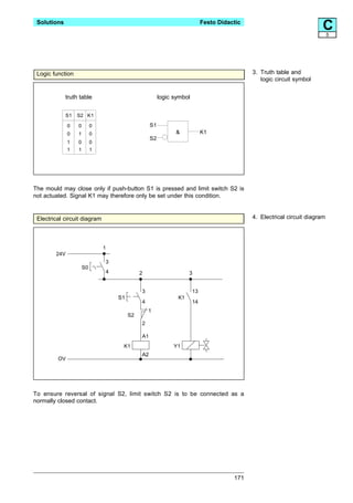 Solutions                                                                 Festo Didactic
                                                                                                                        C   5




 Logic function                                                                             3. Truth table and
                                                                                               logic circuit symbol


             truth table                               logic symbol


             S1   S2 K1

              0   0        0                      S1
              0   1        0                                 &             K1
                                                  S2
              1   0        0
              1   1        1




The mould may close only if push-button S1 is pressed and limit switch S2 is
not actuated. Signal K1 may therefore only be set under this condition.


 Electrical circuit diagram                                                                 4. Electrical circuit diagram




                               1
        24V
                               3
                      S0
                               4             2                     3


                                             3                        13
                                   S1                         K1
                                             4                        14
                                                 1
                                        S2
                                             2

                                             A1
                                    K1                       Y1
                                             A2
         OV




To ensure reversal of signal S2, limit switch S2 is to be connected as a
normally closed contact.




                                                                                      171
 
