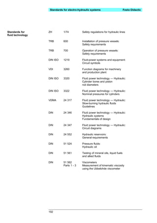 Standards for electro-hydraulic systems                         Festo Didactic




Standards for      ZH         1/74          Safety regulations for hydraulic lines
fluid technology

                   TRB        600           Installation of pressure vessels:
                                            Safety requirements

                   TRB        700           Operation of pressure vessels:
                                            Safety requirements

                   DIN ISO    1219          Fluid-power systems and equipment:
                                            Circuit symbols

                   VDI        3260          Function diagrams for machinery
                                            and production plant

                   DIN ISO    3320          Fluid power technology — Hydraulic:
                                            Cylinder bores and piston
                                            rod diameters

                   DIN ISO    3322          Fluid power technology — Hydraulic:
                                            Nominal pressures for cylinders

                   VDMA       24 317        Fluid power technology — Hydraulic:
                                            Slow-burning hydraulic fluids
                                            Guidelines

                   DIN        24 346        Fluid power technology — Hydraulic:
                                            Hydraulic systems
                                            Fundamentals of design

                   DIN        24 347        Fluid power technology — Hydraulic:
                                            Circuit diagrams

                   DIN        24 552        Hydraulic reservoirs:
                                            General requirements

                   DIN        51 524        Pressure fluids:
                                            Hydraulic oil

                   DIN        51 561        Testing of mineral oils, liquid fuels
                                            and allied fluids

                   DIN        51 562        Viscometers
                              Parts 1 - 3   Measurement of kinematic viscosity
                                            using the Ubbelohde viscometer




                   192
 