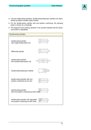 Circuit and graphic symbols                                      Festo Didactic
                                                                                      A
                                                                                      2.6




•   Like the single-acting cylinders, double-acting telescopic cylinders are repre-
    sented by pistons located inside another.

•   For the double-acting cylinder with end position cushioning, the damping
    piston is shown by a rectangle.

•   The diagonal arrow pointing upwards in the symbol indicates that the damp-
    ing function is adjustable.


Double-acting cylinders



    double-acting cylinder
    with single-ended piston rod




    differential cylinder




    double-acting cylinder
    with double-ended piston rod




    double-acting telescopic cylinder




    double acting cylinder with end
    position cushioning at one end




    double-acting cylinder
    with end position cushioning at both ends




    double-acting cylinder with adjustable
    end position cushioning at both ends




                                                                                21
 