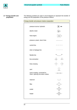 A
 2.7
                           Circuit and graphic symbols                                   Festo Didactic




2.7 Energy transfer and   The following symbols are used in circuit diagrams to represent the transfer of
    preparation           energy and the preparation of the pressure medium:

                           Energy transfer and pressure medium preparation



                                    pressure source, hydraulic


                                    electric motor                                  M


                                    heat engine                                      M


                                    pressure, power, return lines


                                    control line


                                    drain or leakage line


                                    flexible line


                                    line connection


                                    lines crossing



                                    vent

                                    quick coupling, connected to
                                    mech. opening non-return valves



                                    reservoir


                                    filter


                                    cooler


                                    heater




                          22
 