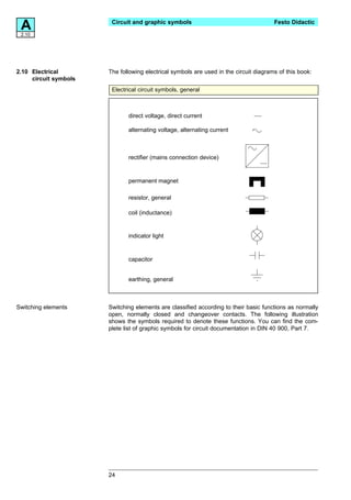 A
 2.10
                        Circuit and graphic symbols                                    Festo Didactic




2.10 Electrical        The following electrical symbols are used in the circuit diagrams of this book:
     circuit symbols
                        Electrical circuit symbols, general



                              direct voltage, direct current

                              alternating voltage, alternating current



                              rectifier (mains connection device)


                              permanent magnet

                              resistor, general

                              coil (inductance)


                              indicator light


                              capacitor


                              earthing, general



Switching elements     Switching elements are classified according to their basic functions as normally
                       open, normally closed and changeover contacts. The following illustration
                       shows the symbols required to denote these functions. You can find the com-
                       plete list of graphic symbols for circuit documentation in DIN 40 900, Part 7.




                       24
 