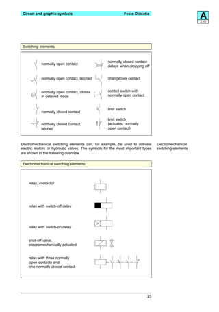 Circuit and graphic symbols                                 Festo Didactic
                                                                                                     A
                                                                                                     2.10




 Switching elements



                                                   normally closed contact
            normally open contact
                                                   delays when dropping off


            normally open contact, latched         changeover contact


            normally open contact, closes          control switch with
            in delayed mode                        normally open contact


                                                   limit switch
            normally closed contact

                                                   limit switch
            normally closed contact,               (actuated normally
            latched                                open contact)



Electromechanical switching elements can, for example, be used to activate      Electromechanical
electric motors or hydraulic valves. The symbols for the most important types   switching elements
are shown in the following overview.

 Electromechanical switching elements




    relay, contactor




    relay with switch-off delay




    relay with switch-on delay


    shut-off valve,
    electromechanically actuated


    relay with three normally
    open contacts and
    one normally closed contact




                                                                           25
 