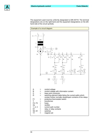A
3.2
       Electro-hydraulic control                                                                                                Festo Didactic




      The equipment used must be uniformly designated to DIN 40719. The terminal
      designations are on the right-hand and the equipment designations on the left-
      hand side of the circuit symbols.

       Example of a circuit diagram



           F1


                          220v


                T


                F2               F3            1
                                                                    A
                                                   3
                                 S0
                                                   4                                       4
                                                            2                3                           5             6               7
                     GL                   B
                                                                3                23            33            13            43              23
                                          S1                            K1         K1               K2            K1              K2
                                                                4
                                                                                 21            34            14            44              24




                                                                    11                          11                                          11
                                                       K5                             K3                                             K1
                                                                12                             12                                          12
                                                                A1                             A1
                                               K1                            K2                              Y1                 Y2
                                      C                         A2                             A2




                                          D
                                                       7            3                           5
                                                                    4                           7
                                                                    6




           A               =     control voltage
           B               =     control voltage with information content
           C               =     base point conductor
           D               =     switching element table listing the current paths which
                                 contain further normally closed/open contacts of the relays
           F1              =     protective thermostatic switch
           T               =     transformer
           F2, F3          =     fuses
           GL              =     rectifier
           1, 2, 3         =     current path number
           K1              =     relay or relay contacts
           S0, S1          =     switches
           Y1              =     magnet coil




      34
 