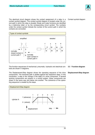 Electro-hydraulic control                                                 Festo Didactic
                                                                                                                            A
                                                                                                                            3.3




The electrical circuit diagram shows the contact assignment of a relay in a                        Contact symbol diagram
contact symbol diagram. The contact symbol diagram is located under the cur-
rent path in which the relay is situated. Break and make functions are identified
by a distinctive letter or by the corresponding circuit symbol. The numbers
under the contact symbol indicate the number of the current path in which the
contacts are connected.

 Types of contact symbols


                 simplified                                     detailed


                                                   7             3          4        6


                                                        11           23         33       43
                  7      3
  normally                                             12            24         34       44

  closed contact in      4
  current path 7         6 normally
                           open contact in
                           current path 4




The function sequences of mechanical, pneumatic, hydraulic and electrical con-                     3.3 Function diagram
trols are shown in diagrams.

The Displacement-Step diagram shows the operating sequence of the drive                            Displacement-Step diagram
components. The traversed path is plotted against the respective steps. In this
connection, a step is the change in the state of a drive component. If several
working components are present in a control system, these components are
drawn in the same way and below one another. The coherence of the opera-
ting sequence is created by the steps.

 Displacement-Step diagram



                                    1    2     3            4        5=1
                      1 (advance)
    cylinder A
                      0 (retract)



                              displacement                      step




                                                                                              35
 