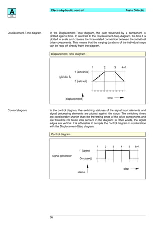 A3.3
                             Electro-hydraulic control                                        Festo Didactic




Displacement-Time diagram   In the Displacement-Time diagram, the path traversed by a component is
                            plotted against time. In contrast to the Displacement-Step diagram, the time t is
                            plotted in scale and creates the time-related connection between the individual
                            drive components. This means that the varying durations of the individual steps
                            can be read off directly from the diagram.


                             Displacement-Time diagram




                                                                1        2           3   4=1
                                                 1 (advance)
                                   cylinder A
                                                 0 (retract)




                                         displacement                         time



Control diagram             In the control diagram, the switching statuses of the signal input elements and
                            signal processing elements are plotted against the steps. The switching times
                            are considerably shorter than the traversing times of the drive components and
                            are therefore not taken into account in the diagram; in other words, the signal
                            edges are vertical. It is advisable to compile the control diagram in combination
                            with the Displacement-Step diagram.

                             Control diagram



                                                                    1     2      3       4      5    6=1
                                                     1 (open)
                              signal generator
                                                     0 (closed)


                                                                                             step
                                                   status




                            36
 