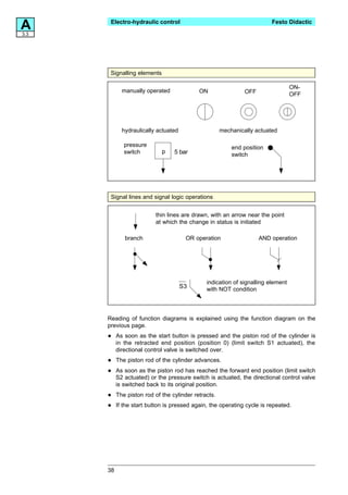 A
3.3
       Electro-hydraulic control                                         Festo Didactic




       Signalling elements

                                                                                  ON-
             manually operated              ON                 OFF                OFF




             hydraulically actuated                   mechanically actuated

              pressure                                    end position
              switch         p    5 bar                   switch




       Signal lines and signal logic operations


                          thin lines are drawn, with an arrow near the point
                          at which the change in status is initiated

              branch                   OR operation                  AND operation




                                               indication of signalling element
                                      S3       with NOT condition



      Reading of function diagrams is explained using the function diagram on the
      previous page.

      •    As soon as the start button is pressed and the piston rod of the cylinder is
           in the retracted end position (position 0) (limit switch S1 actuated), the
           directional control valve is switched over.

      •    The piston rod of the cylinder advances.

      •    As soon as the piston rod has reached the forward end position (limit switch
           S2 actuated) or the pressure switch is actuated, the directional control valve
           is switched back to its original position.

      •    The piston rod of the cylinder retracts.

      •    If the start button is pressed again, the operating cycle is repeated.




      38
 