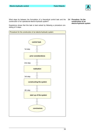 Electro-hydraulic control                                       Festo Didactic
                                                                                                         A3.4




What steps lie between the formulation of a theoretical control task and the      3.4 Procedure for the
construction of an operational electro-hydraulic system?                              construction of an
                                                                                      electro-hydraulic system
Experience shows that this task is best solved by following a procedure con-
sisting of 4 steps.


 Procedure for the construction of an electro-hydraulic system




                                control task



                     1st step



                             prior considerations



                     2nd step


                                 realisation



                     3rd step


                          constructing the system




                     4th step


                             start up of the system




                                 conclusions




                                                                             39
 