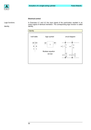 A4.3
                   Actuation of a single-acting cylinder                                  Festo Didactic




                  Electrical control

Logic functions   In Exercises 4.1 and 4.2 the input signal of the push-button resulted in an
                  output signal of identical orientation. The corresponding logic function is called
Identity          identity.

                   Identity


                       truth table          logic symbol                     circuit diagram


                                                                             1            2
                          S1 K1           S1               K1
                                                  1                              3            13
                           0   0                                   S1
                                                                                 4
                                                                                     K1
                                                                                              14
                           1   1
                                        Boolean equation
                                                                             A1
                                               K1=S1
                                                                        K1           Y1
                                                                             A2




                  56
 