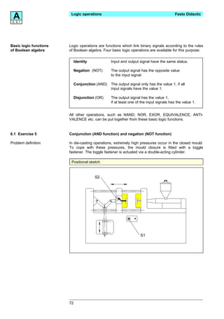 A
 6, 6.1
                         Logic operations                                                Festo Didactic




Basic logic functions   Logic operations are functions which link binary signals according to the rules
of Boolean algebra      of Boolean algebra. Four basic logic operations are available for this purpose:


                             Identity            Input and output signal have the same status.

                             Negation (NOT)      The output signal has the opposite value
                                                 to the input signal.

                             Conjunction (AND)   The output signal only has the value 1, if all
                                                 input signals have the value 1.

                             Disjunction (OR)    The output signal has the value 1,
                                                 if at least one of the input signals has the value 1.


                        All other operations, such as NAND, NOR, EXOR, EQUIVALENCE, ANTI-
                        VALENCE etc. can be put together from these basic logic functions.


6.1 Exercise 5          Conjunction (AND function) and negation (NOT function)

Problem definition      In die-casting operations, extremely high pressures occur in the closed mould.
                        To cope with these pressures, the mould closure is fitted with a toggle
                        fastener. The toggle fastener is actuated via a double-acting cylinder.

                         Positional sketch



                                        S2




                                                                   S1




                        72
 