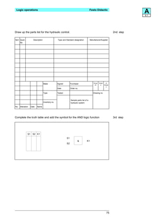 Logic operations                                                                          Festo Didactic
                                                                                                                                   A
                                                                                                                                   6.1




Draw up the parts list for the hydraulic control.                                                                       2nd step

Item Quan-            Description                   Type and Standard designation          Manufacturer/Supplier
     tity




                                                                                               Group   Sheet     of
                                    Make            Signed        Purchaser
                                                                                                03       4     Sheets
                                                                                                                 4
                                                    Date          Order no.

                                    Type            Tested                                     Drawing no.


                                                                  Sample parts list of a
                                    Inventory no.                 hydraulic system

No.   Alteration    Date   Name




Complete the truth table and add the symbol for the AND logic function                                                  3rd step




               S1     S2 K1
                                                             S1
                                                                          &           K1
                                                             S2




                                                                                                                  75
 